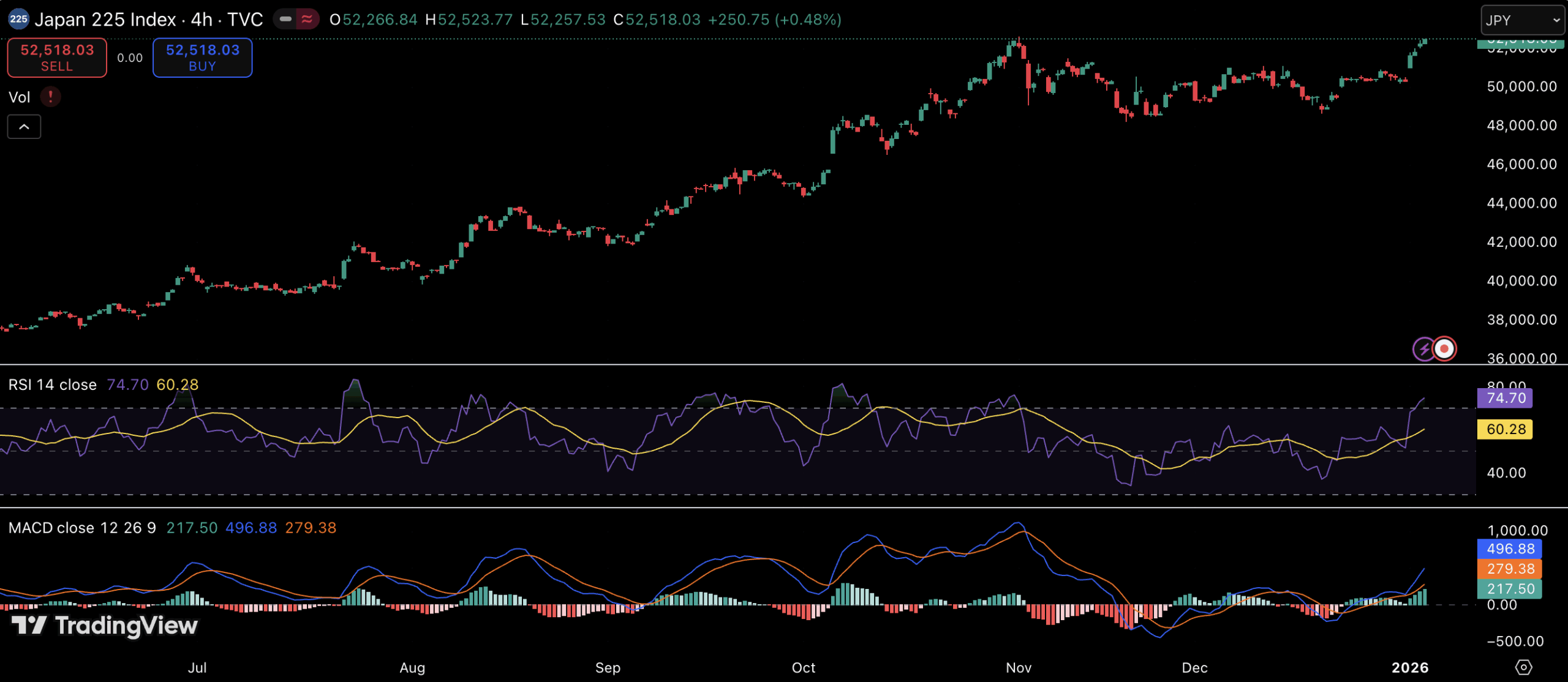 Japan’s Nikkei Breaks to Fresh All-Time High on Global Energy Optimism Japan’s Nikkei Breaks to Fresh All-Time High on Global Energy Optimism