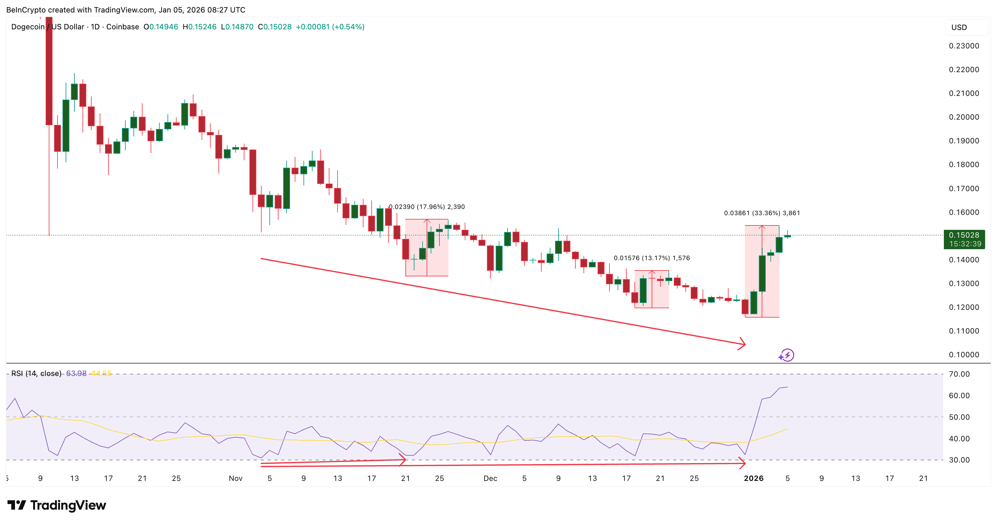Dogecoin Price Finally Gets Its Reversal Right, But a Whale Risk Builds Near <img.15