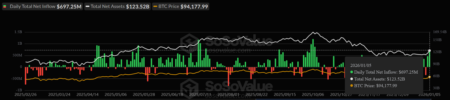 Bitcoin Price Targets 1,700 After Spot ETFs’ 0 Million Inflows, Here’s Why