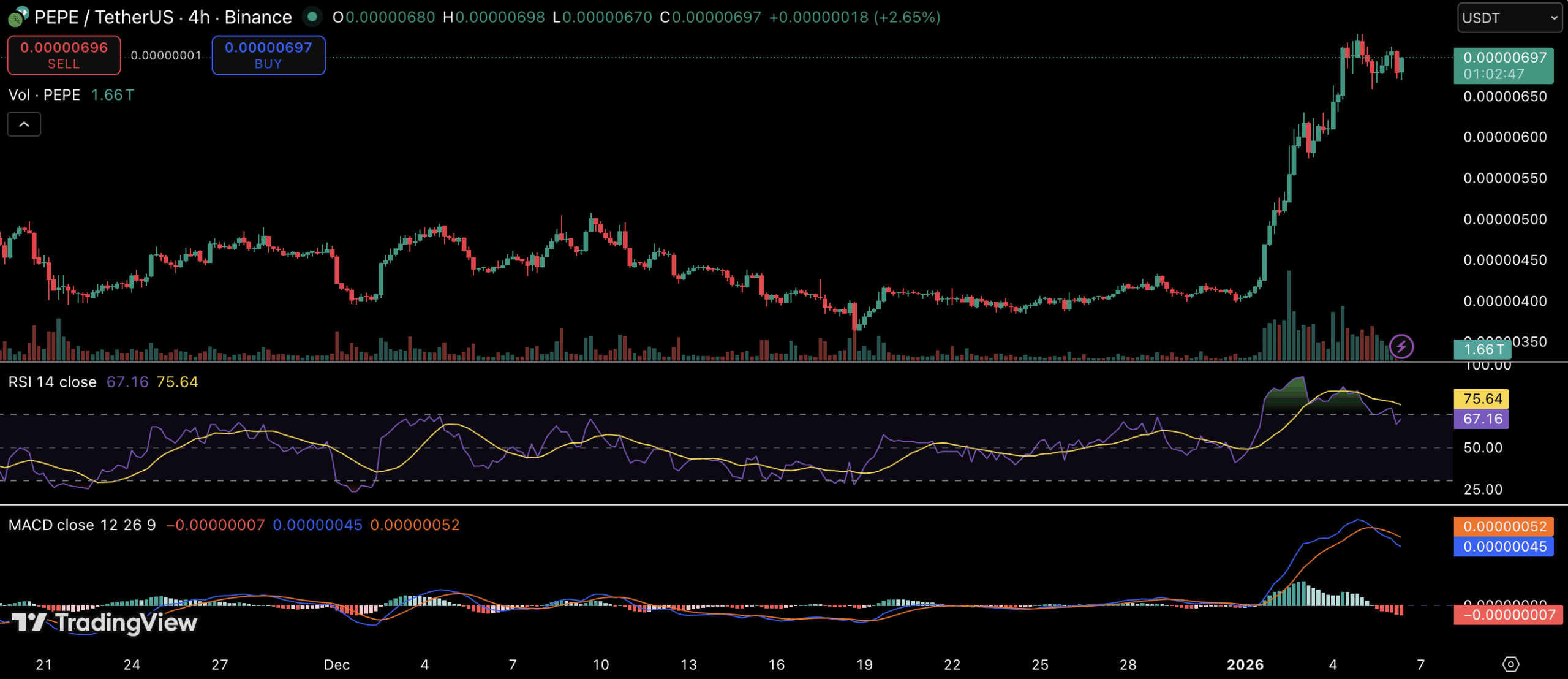 Meme Coin Season Reawakens as Dogecoin, Shiba Inu and Pepe Rally