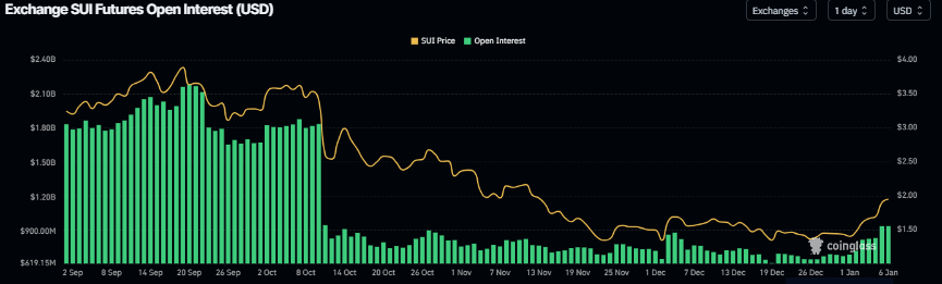 Sui Price Forecast: Extends rally with bullish indicators targeting .34