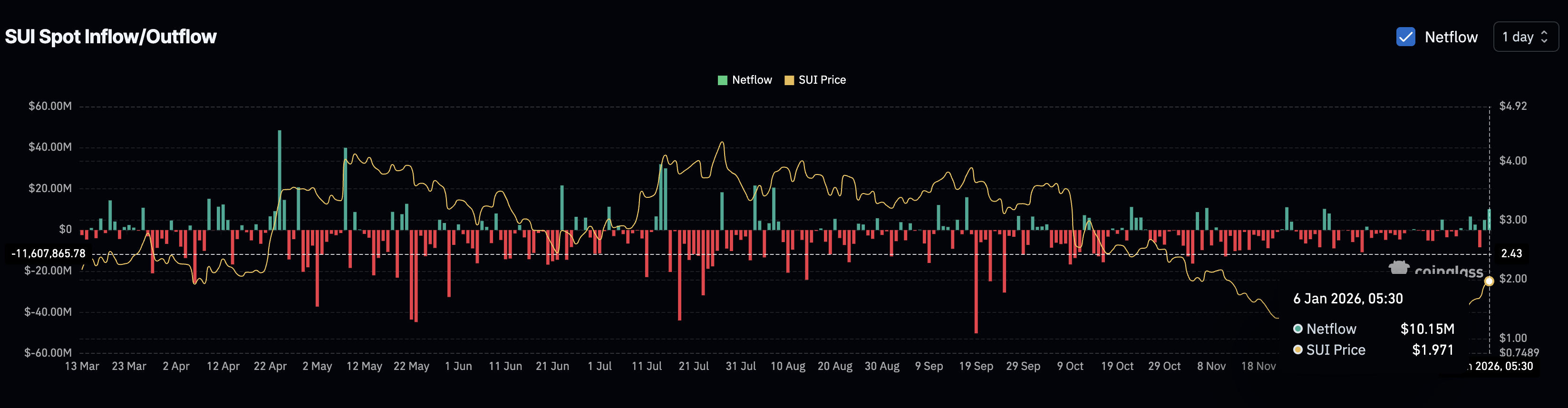 SUI Jumps 37% in a Week, but Profit-Taking Puts Support at Risk SUI Jumps 37% in a Week, but Profit-Taking Puts Support at Risk