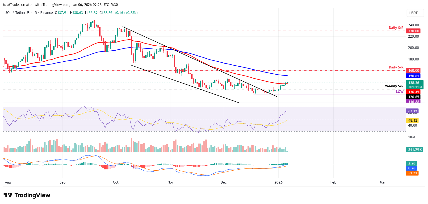 Solana Price Forecast: SOL climbs above 7 as spot ETF demand accelerates