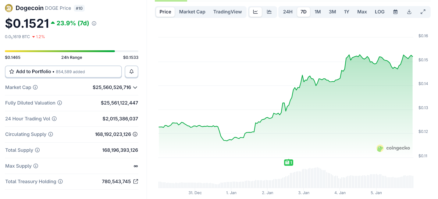 US Spot XRP and Dogecoin ETFs Boom as Weekly Gains Surge Over 20%