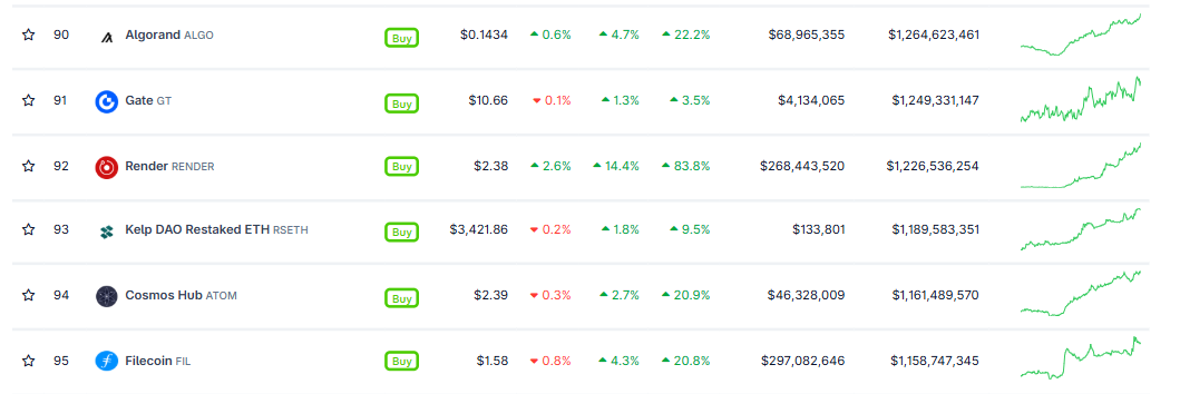 Render Price Forecast: RENDER surpasses .2 billion market cap as rally accelerates