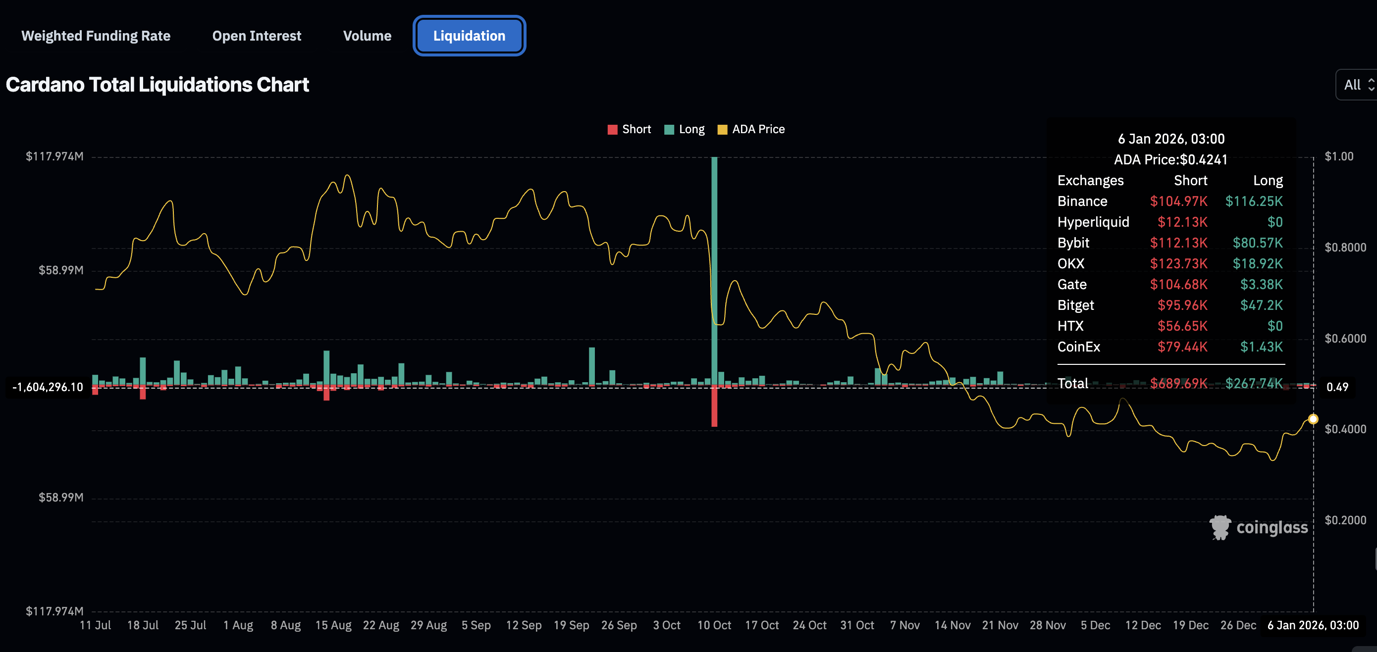 Cardano Price Forecast: ADA holds steady as bulls intensify push for breakout Cardano Price Forecast: ADA holds steady as bulls intensify push for breakout