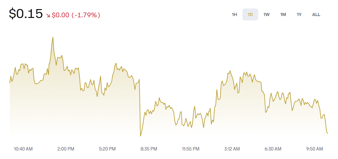 Dogecoin Price Prediction: DOGE Slides Below <img.15 as Traders Shift Toward Presales