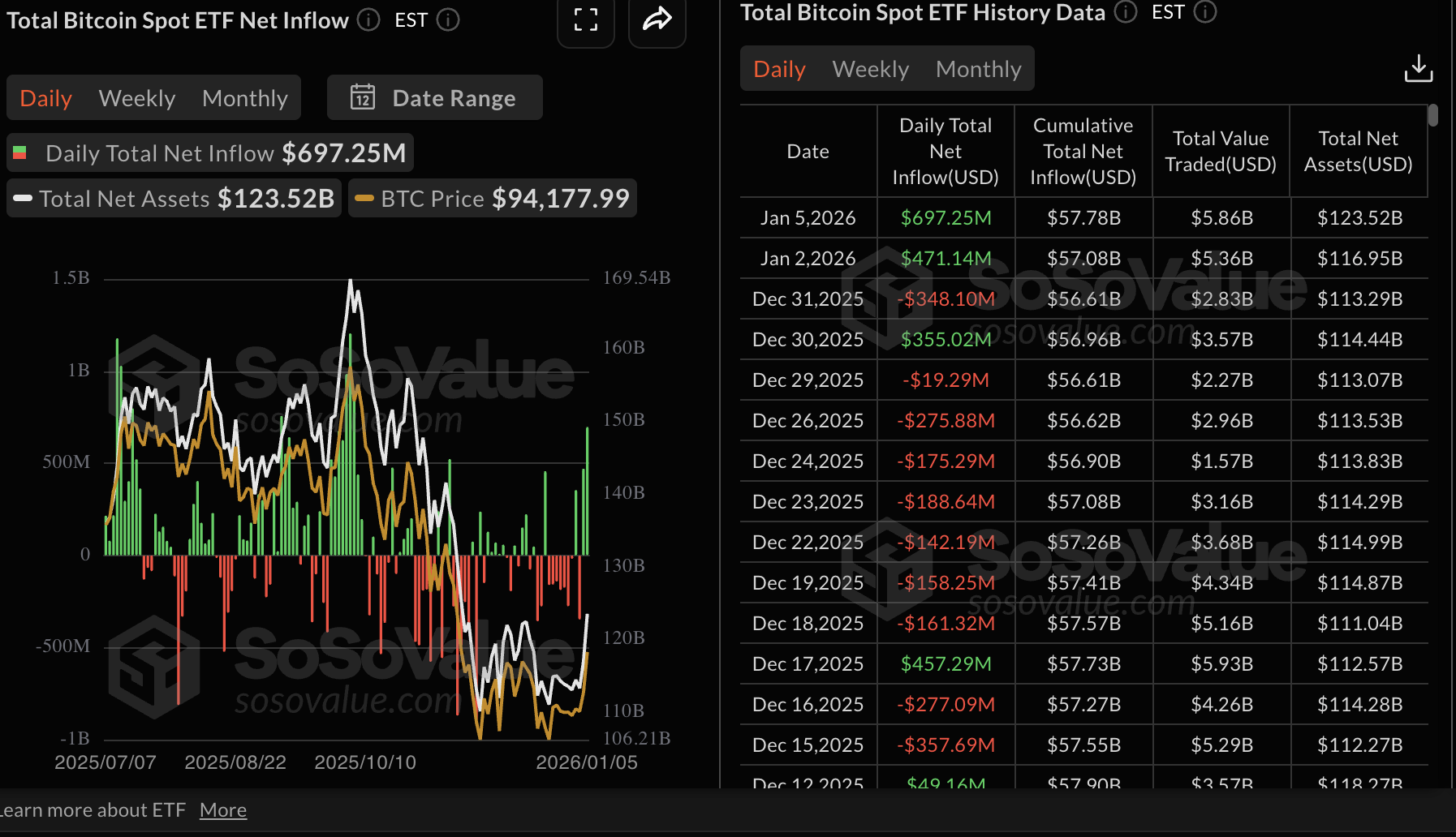 Crypto Today: Bitcoin, Ethereum, XRP uptrend cools amid surging ETF inflows