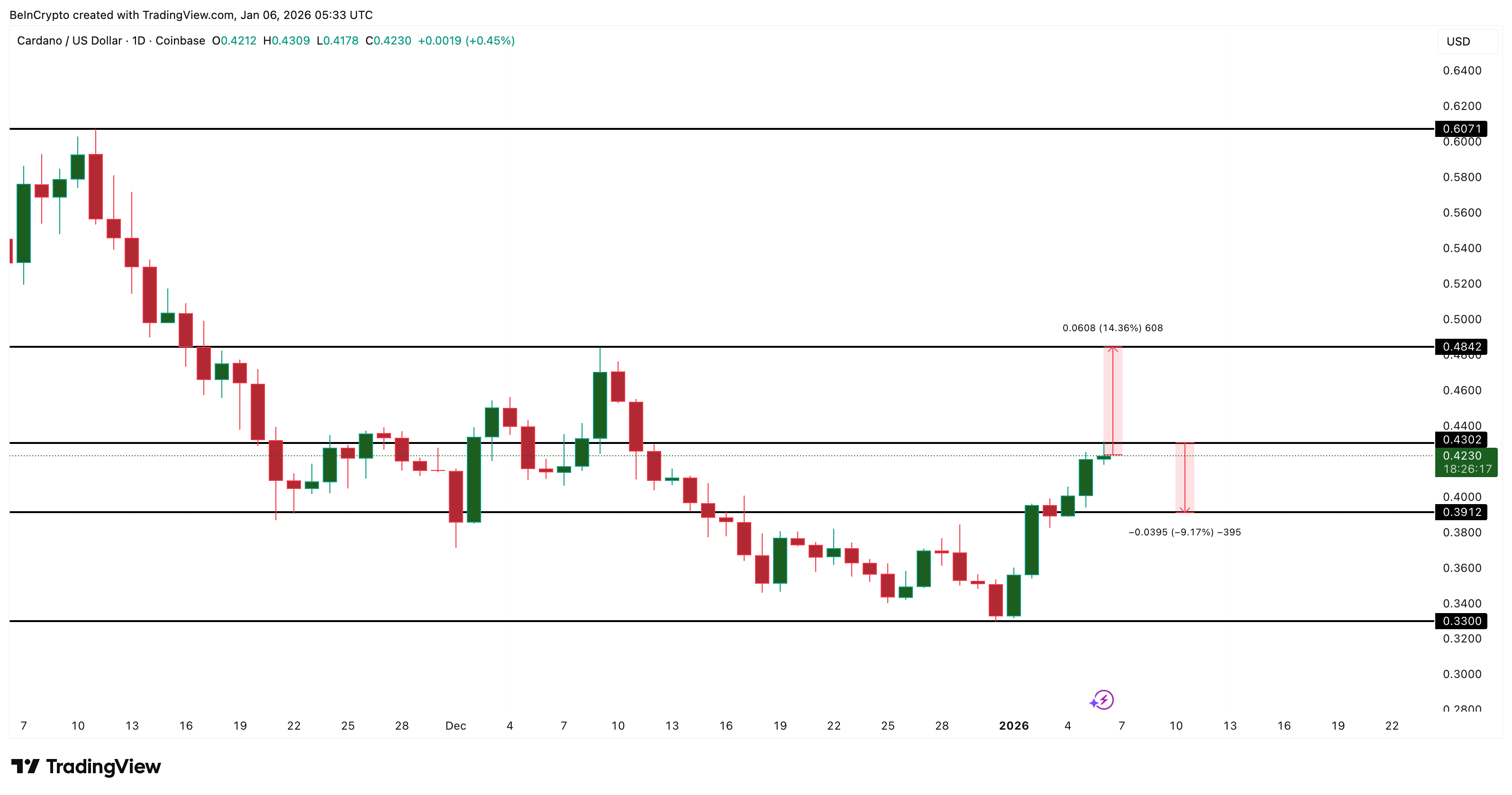 Cardano Price Rally Tiring Out? Charts Show A 9% Range Risk