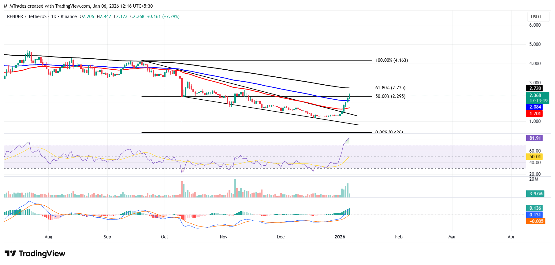Render Price Forecast: RENDER surpasses .2 billion market cap as rally accelerates