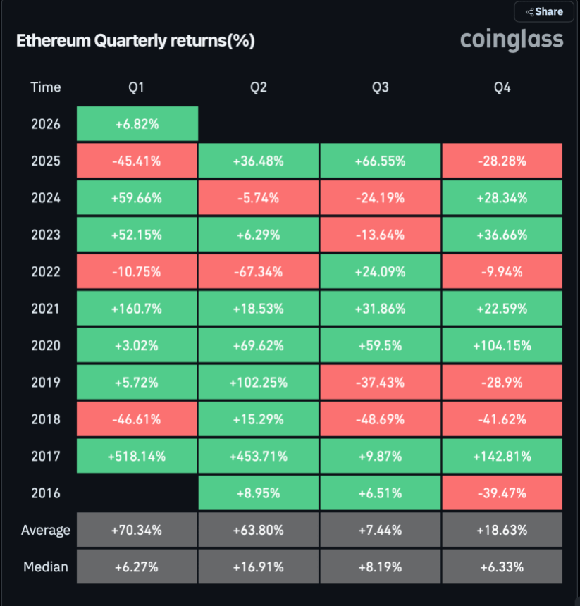 Ethereum’s Q1 Outlook: Analyst Shares Historical Setup As Price Nears Key Resistance Ethereum’s Q1 Outlook: Analyst Shares Historical Setup As Price Nears Key Resistance