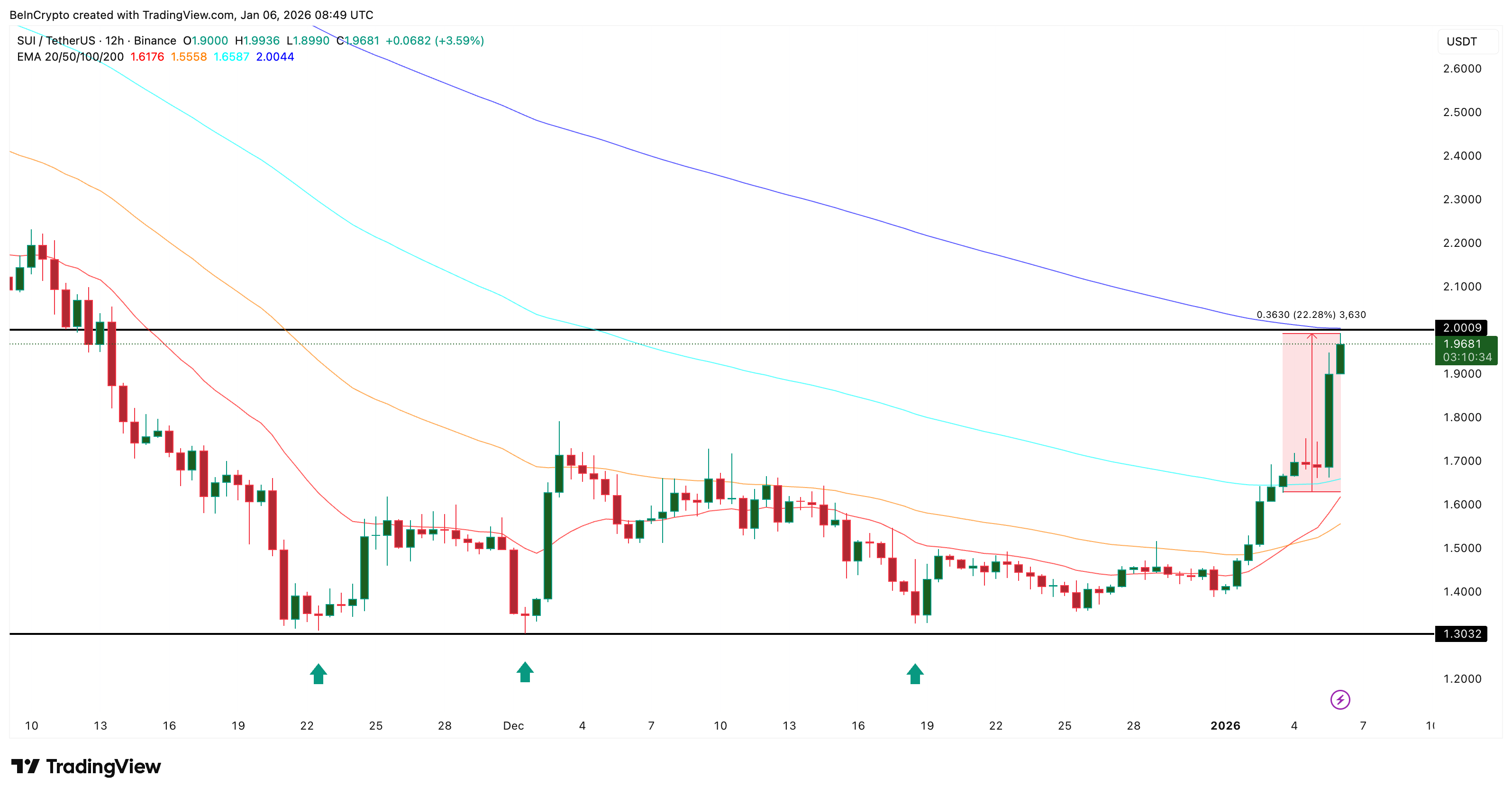 SUI Jumps 37% in a Week, but Profit-Taking Puts Support at Risk SUI Jumps 37% in a Week, but Profit-Taking Puts Support at Risk