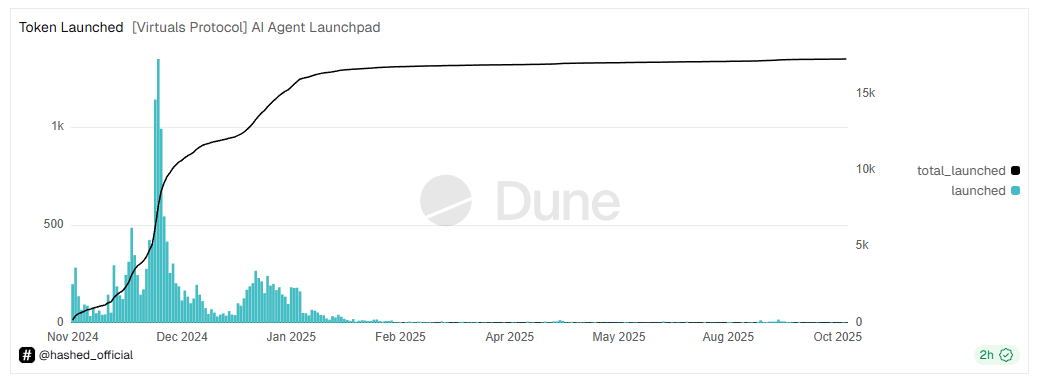 Virtual Introduces New Token Launch Mechanism Amid Record Low Demand Virtual Introduces New Token Launch Mechanism Amid Record Low Demand