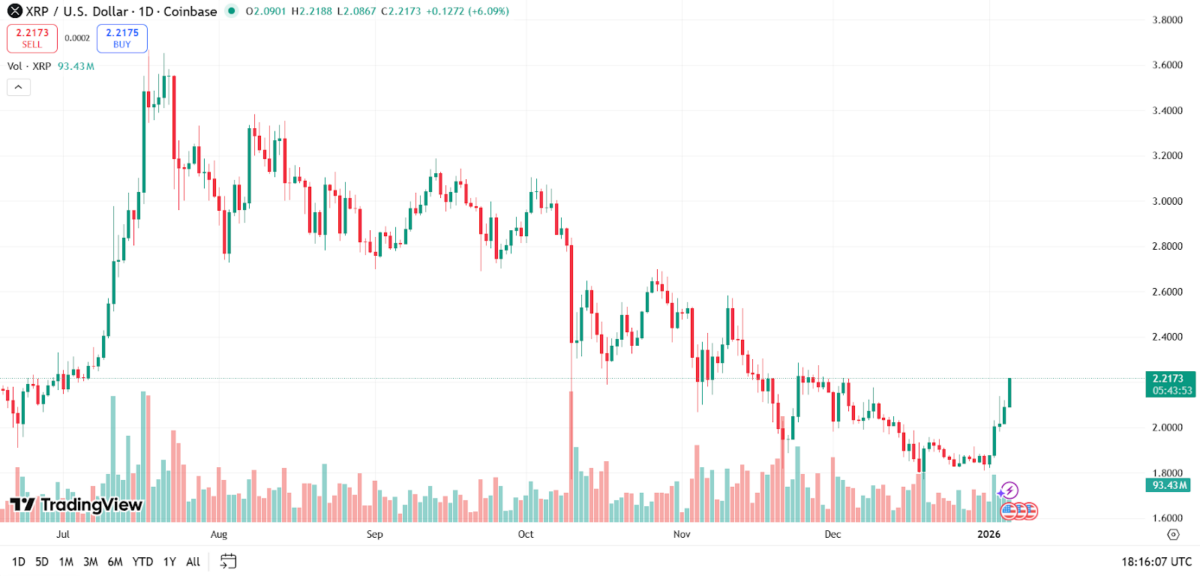 Is XRP On Track To Record Its First Yearly Loss Since 2022 As Investors Rotate Into Remittix? Is XRP On Track To Record Its First Yearly Loss Since 2022 As Investors Rotate Into Remittix?