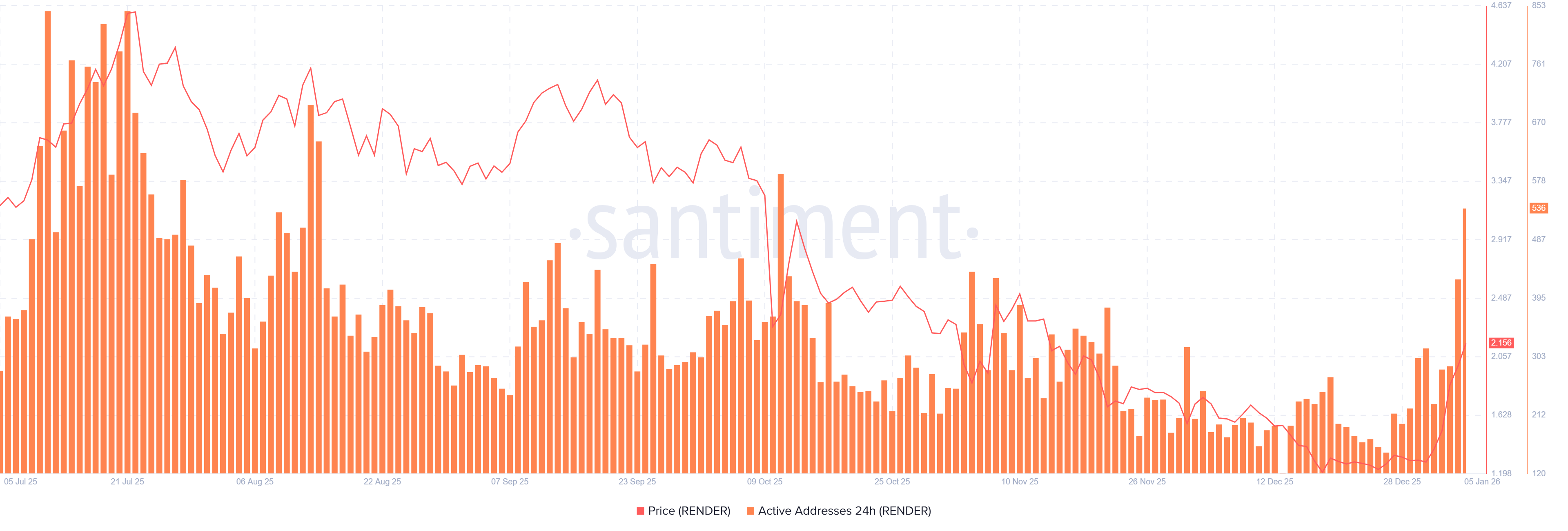Render Price Forecast: RENDER surpasses .2 billion market cap as rally accelerates