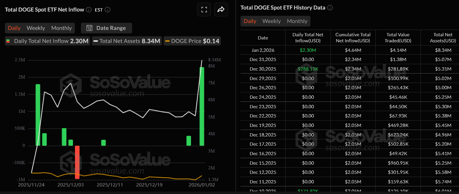 US Spot XRP and Dogecoin ETFs Boom as Weekly Gains Surge Over 20%