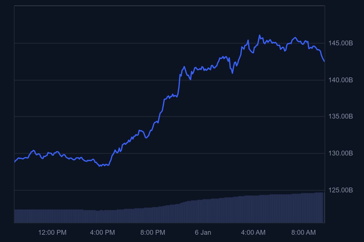 XRP Explodes 10% in a Day, Smashing Resistance as ETF Demand Tightens Supply