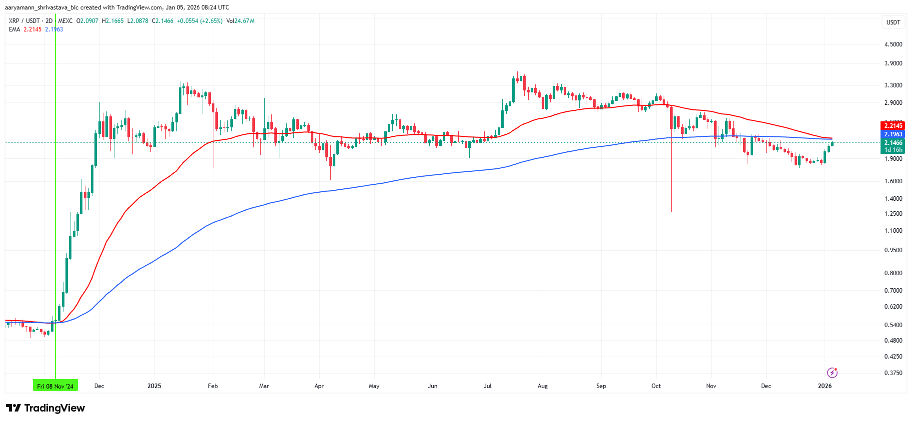XRP Price Faces First Death Cross In 14 Months – What’s Next?