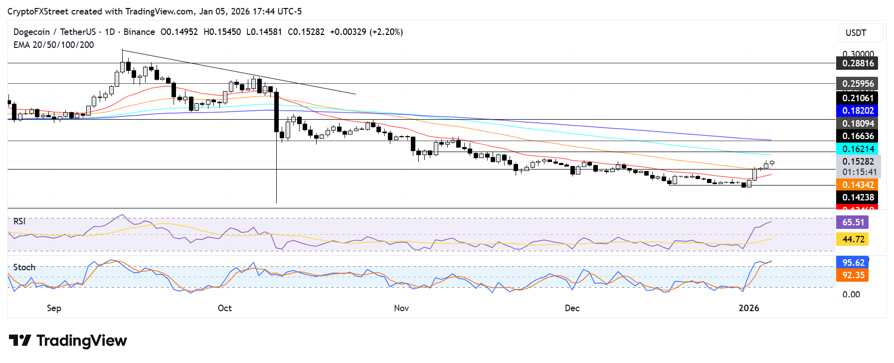 Dogecoin Price Forecast: DOGE eyes <img.166 resistance after 30% surge