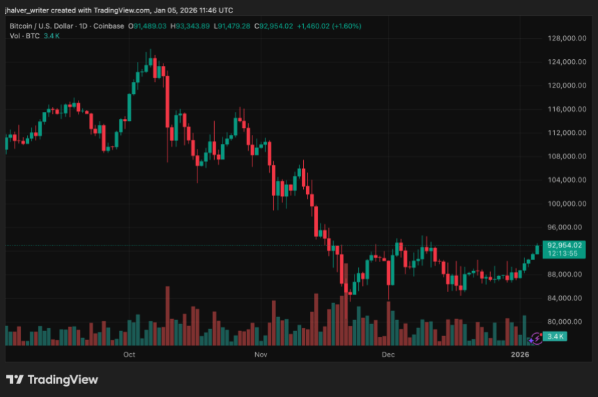 Bitcoin’s Recovery Extends Into 2026 as Charts Hint at Another Leg Higher Bitcoin’s Recovery Extends Into 2026 as Charts Hint at Another Leg Higher
