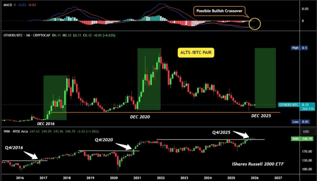 Alt/BTC MACD Flips Bullish for the First Time in 22 Months: Altcoin Season Finally?