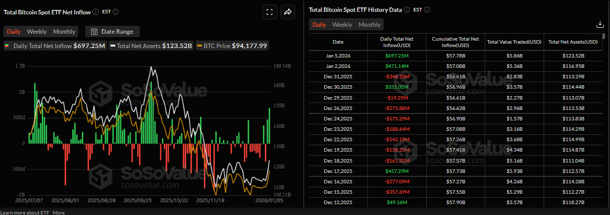 Bitcoin Price Forecast: BTC holds above ,000 as ETF inflows continue and Strategy boosts holdings
