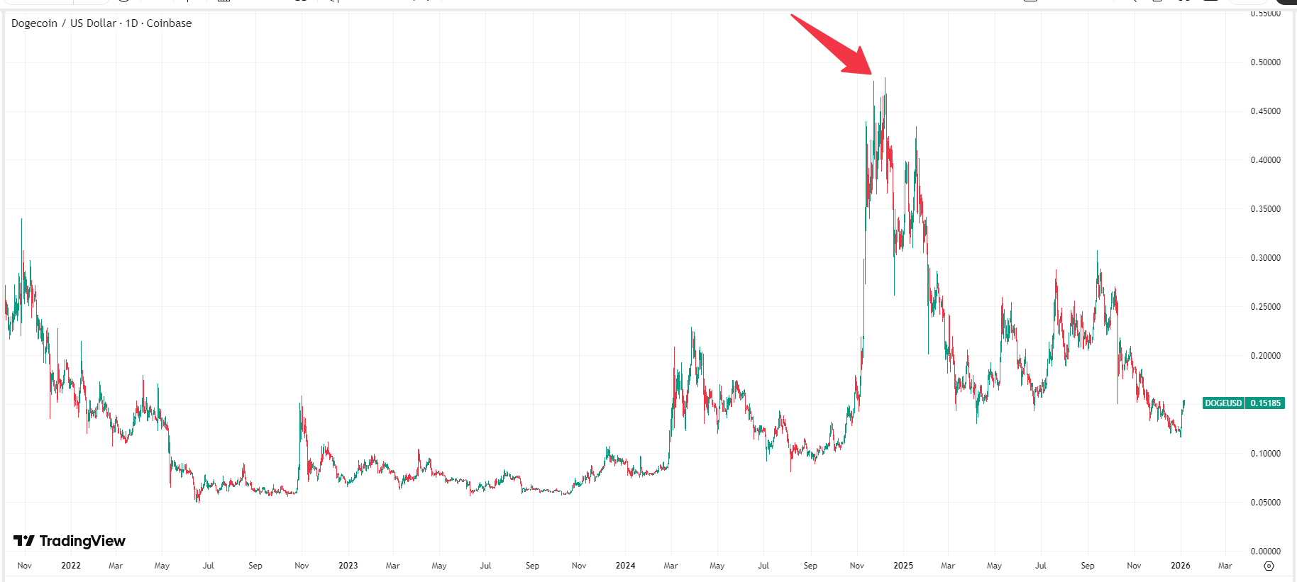 Dogecoin Price Prediction: 2025 Maximum Drawdown Over 70%, 2026 DOGE Will Hit  Mark?