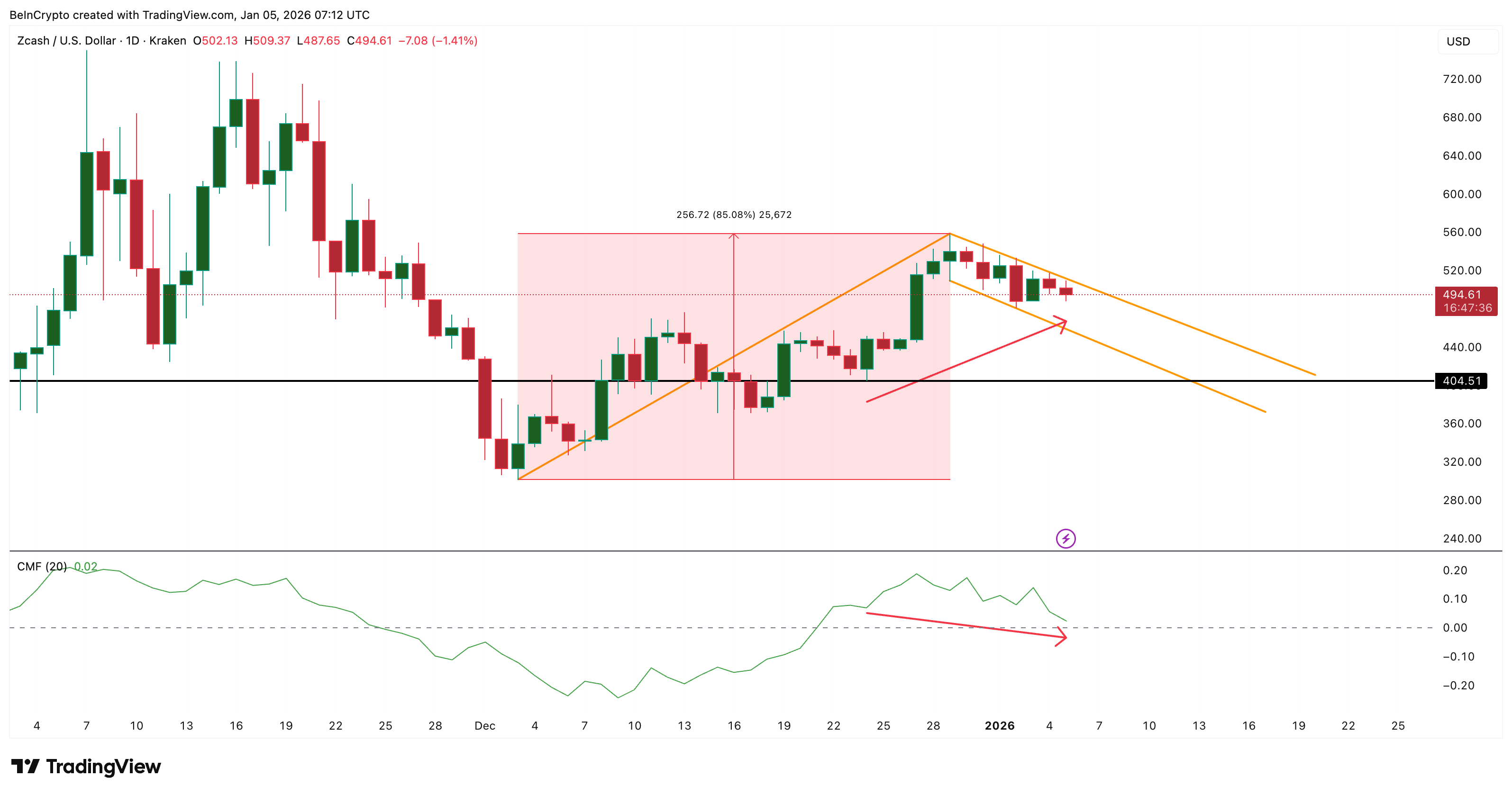 Zcash’s 85% Breakout Hope Faces One Key Antagonist — Another Crypto?
