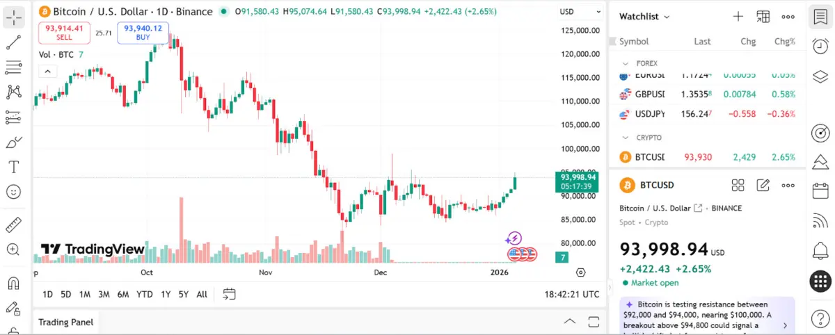 Bitcoin Whales Begin To Offload At K, But This Altcoin Is Seeing Huge Accumulation Bitcoin Whales Begin To Offload At K, But This Altcoin Is Seeing Huge Accumulation