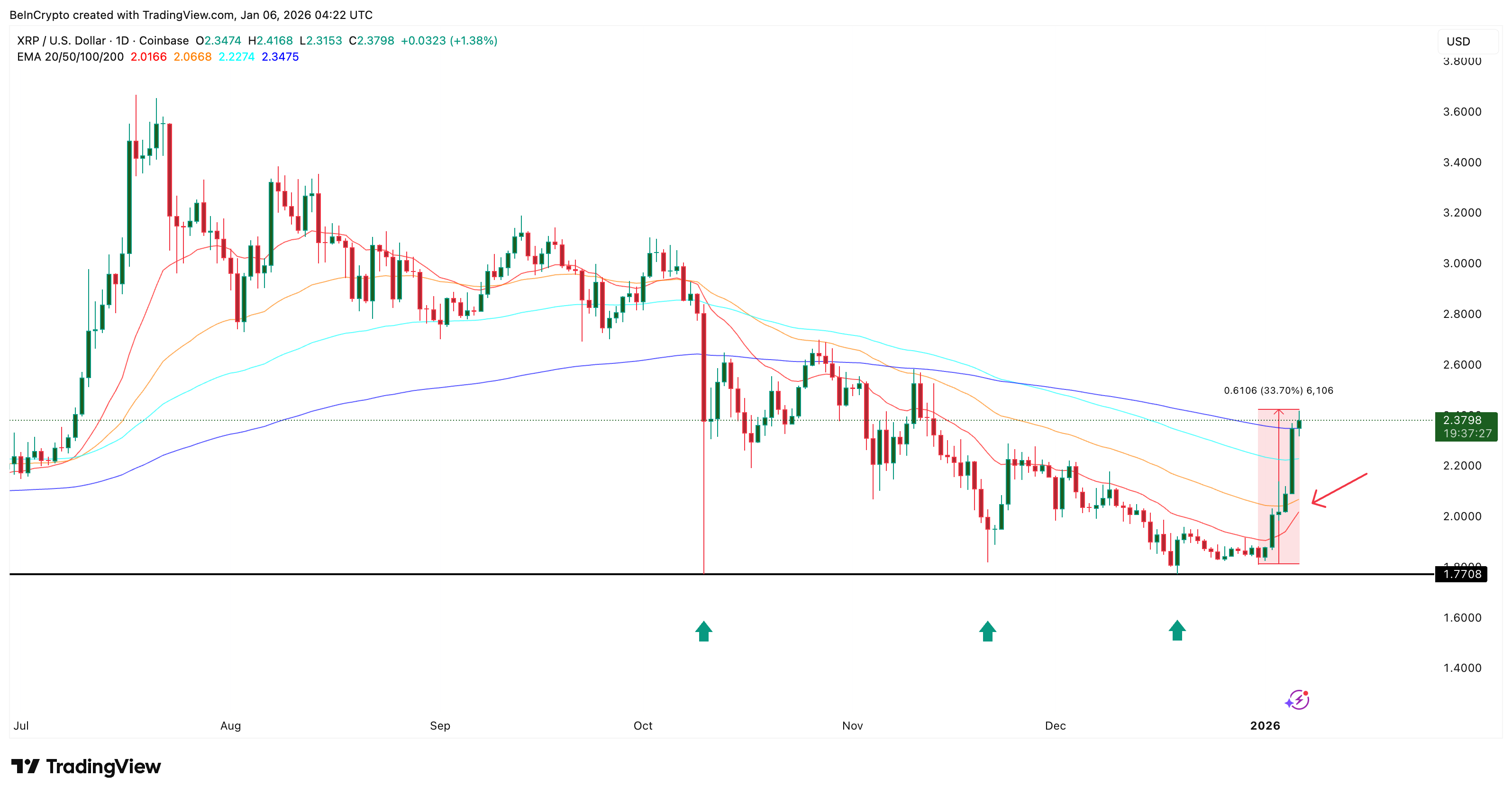 XRP Price Prediction Points to Another 13% Upside If Buyers Clear This One Level XRP Price Prediction Points to Another 13% Upside If Buyers Clear This One Level