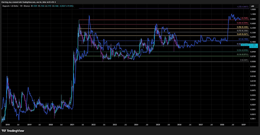 Analyst Says the Worst Is Over For Dogecoin, Predicts Rally To <img.8