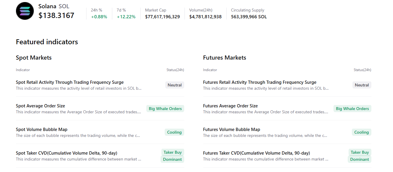 Solana Price Forecast: SOL climbs above 7 as spot ETF demand accelerates
