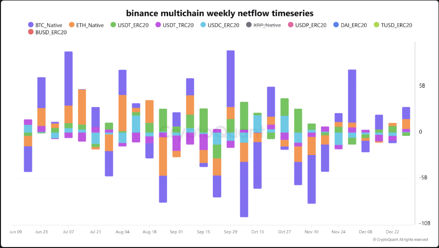 Binance Sees Massive Whale Inflows, But Demand Looks Thin – Details