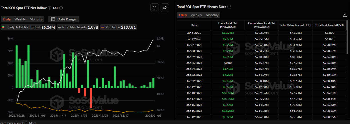 Solana Price Forecast: SOL climbs above 7 as spot ETF demand accelerates
