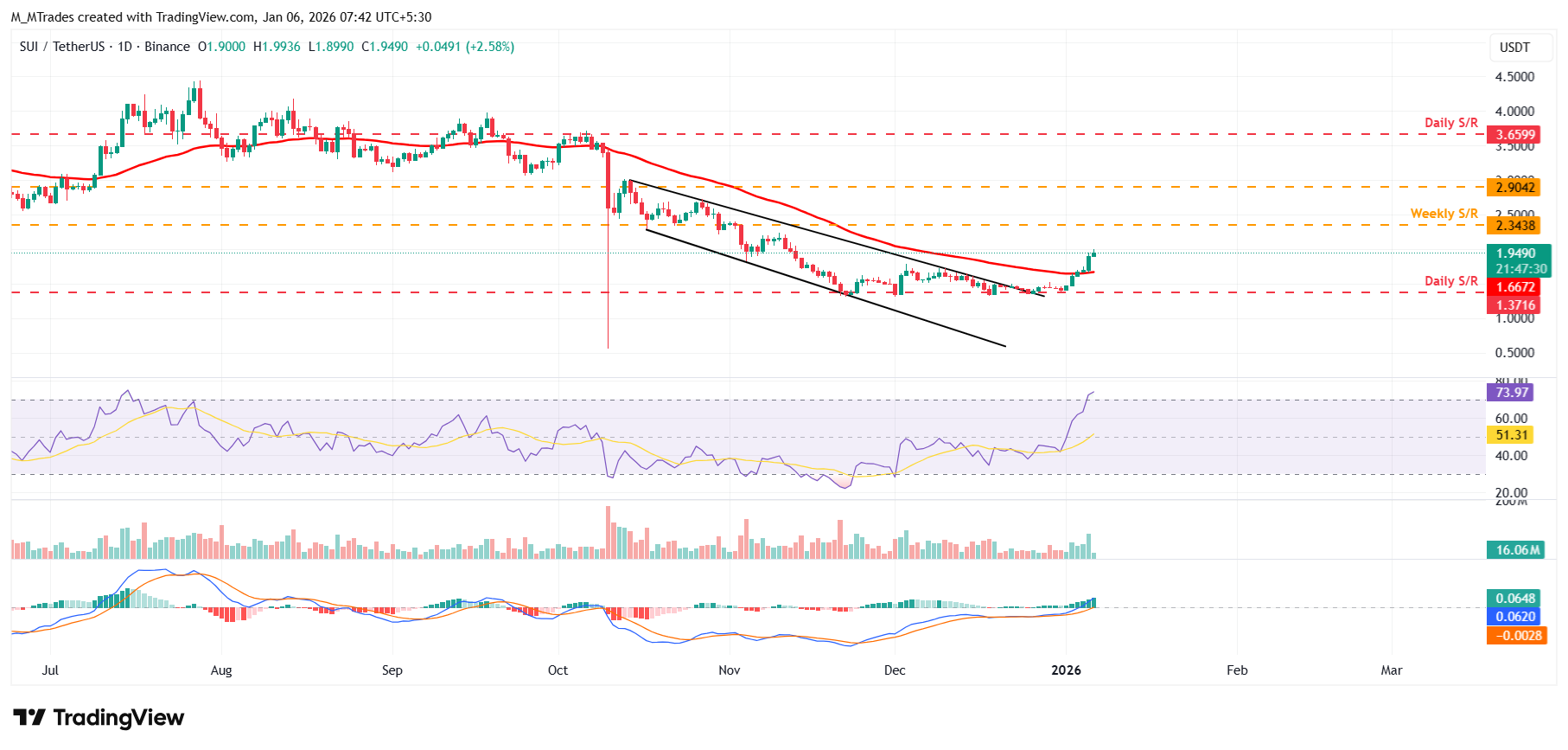 Sui Price Forecast: Extends rally with bullish indicators targeting .34