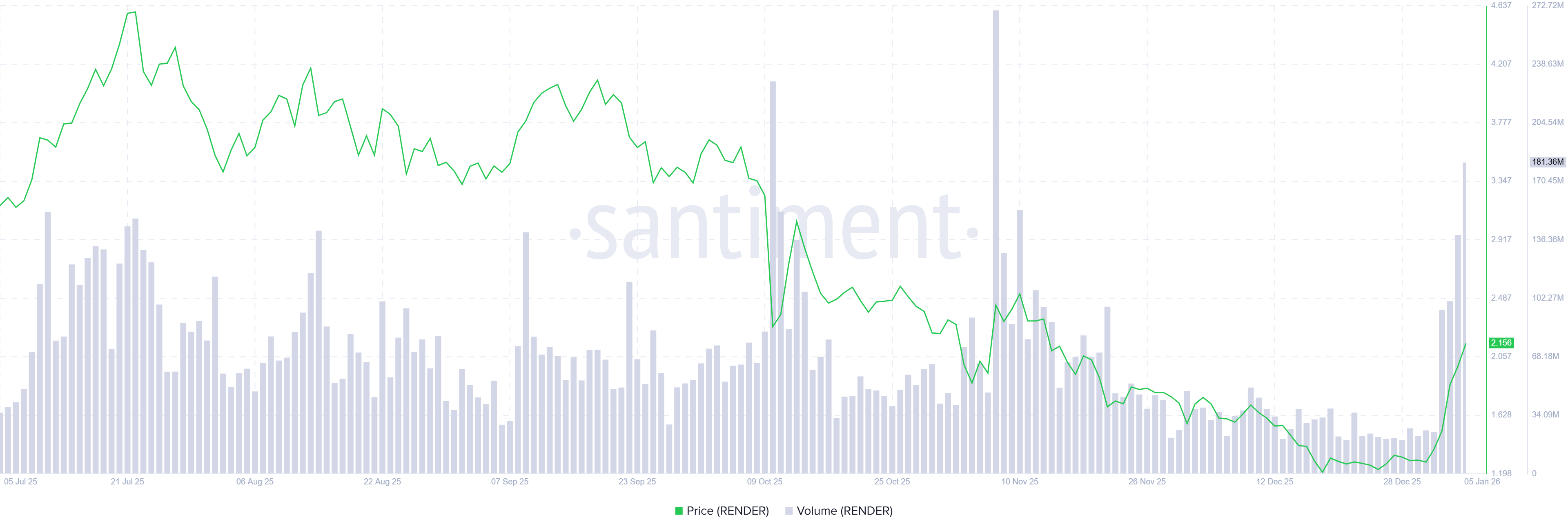 Render Price Forecast: RENDER surpasses .2 billion market cap as rally accelerates