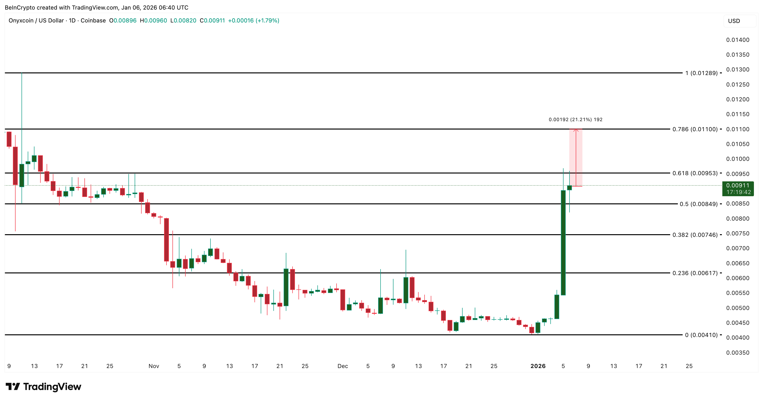 Onyxcoin (XCN) Price Doubles in a Week — Charts Show More Upside Left in the Tank