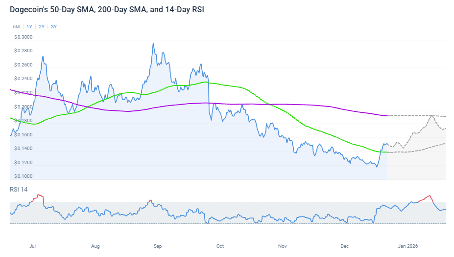 Dogecoin Price Prediction: DOGE Slides Below <img.15 as Traders Shift Toward Presales