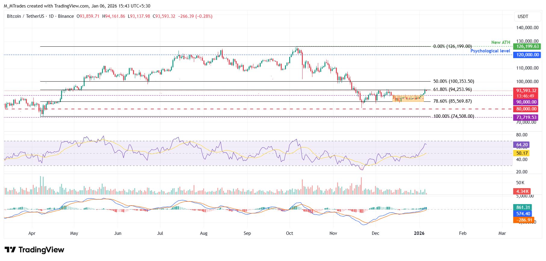 Bitcoin Price Forecast: BTC holds above ,000 as ETF inflows continue and Strategy boosts holdings