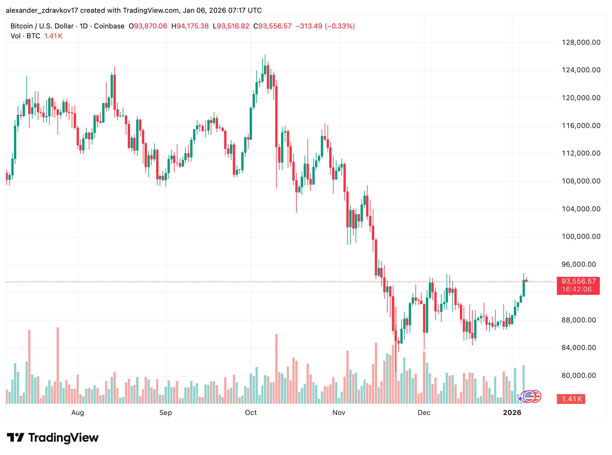 Bitcoin-Driven Recovery Pushes Crypto Market Higher