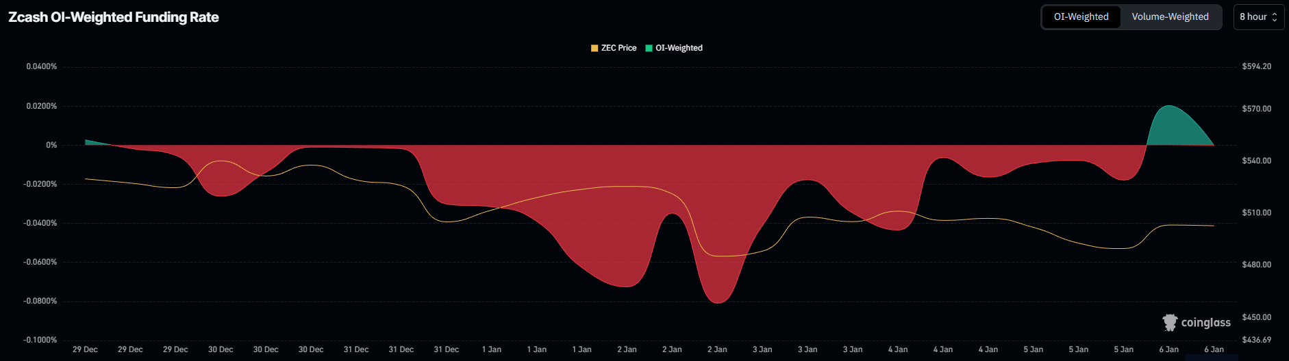 Zcash Accumulation Sets The Stage For ZEC Price Breakout To 0 Zcash Accumulation Sets The Stage For ZEC Price Breakout To 0