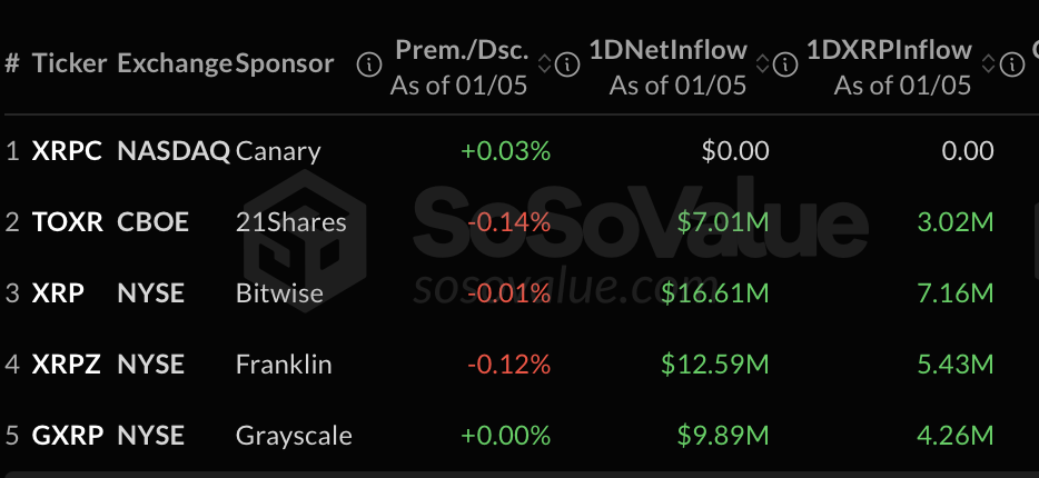 XRP Explodes 10% in a Day, Smashing Resistance as ETF Demand Tightens Supply