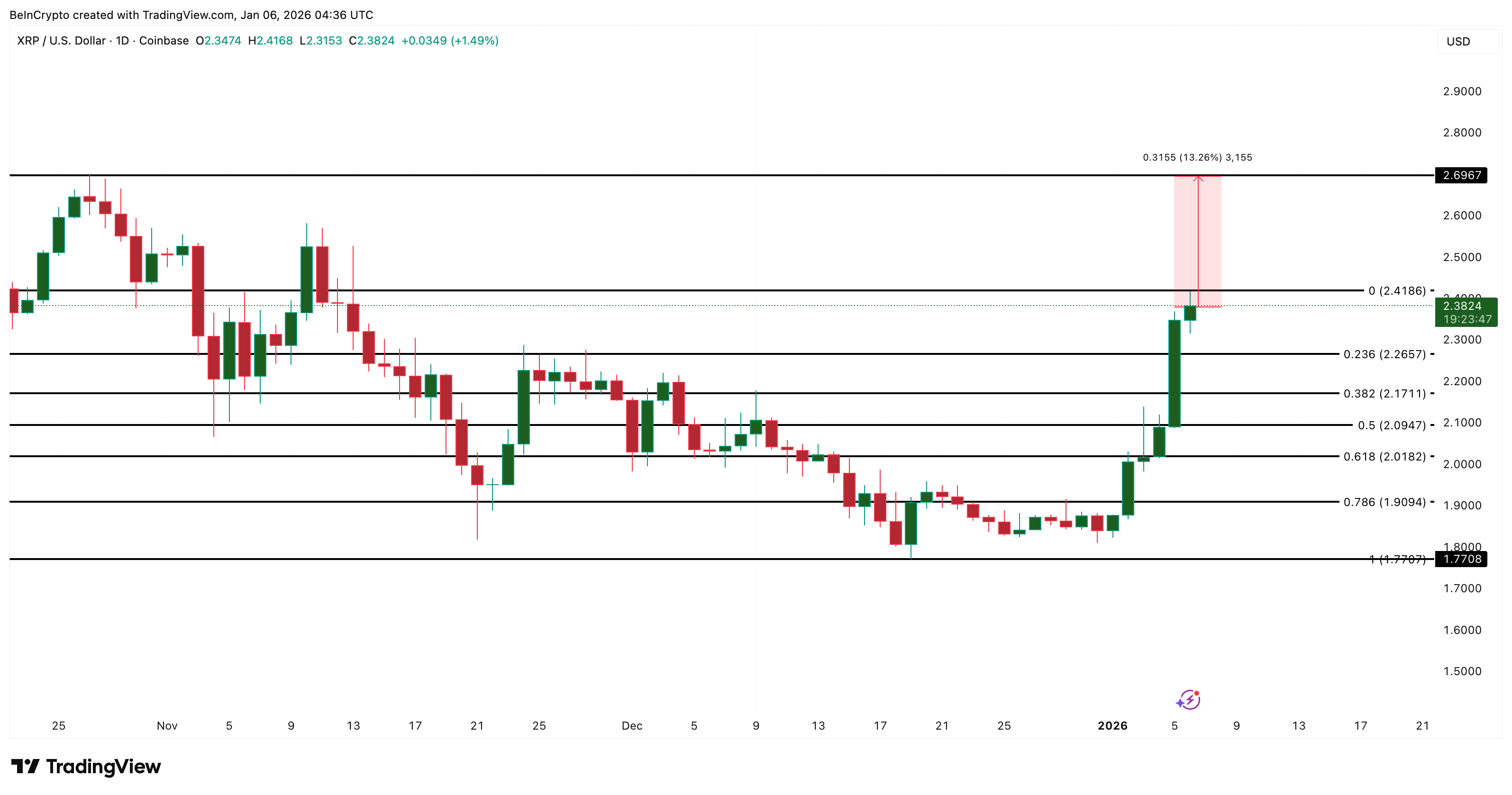 XRP Price Prediction Points to Another 13% Upside If Buyers Clear This One Level XRP Price Prediction Points to Another 13% Upside If Buyers Clear This One Level