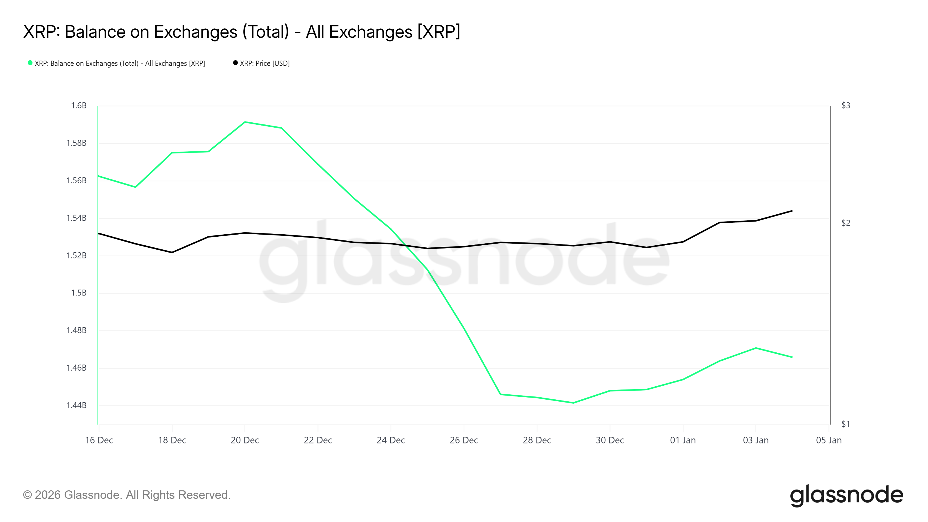XRP Price Faces First Death Cross In 14 Months – What’s Next?
