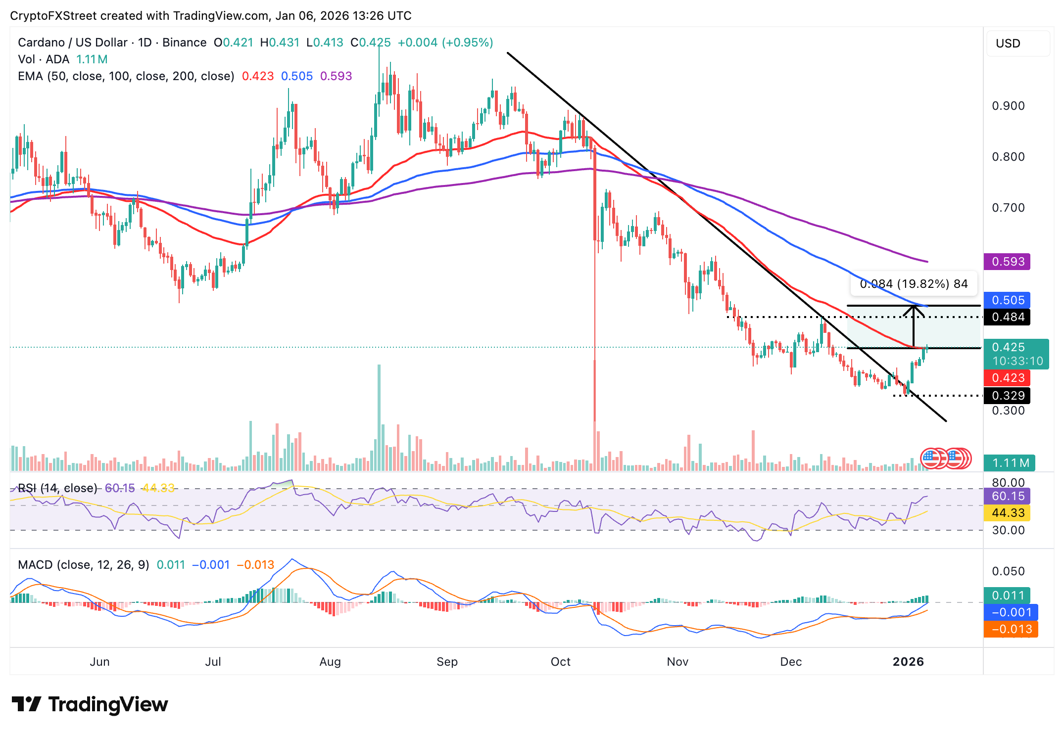 Cardano Price Forecast: ADA holds steady as bulls intensify push for breakout Cardano Price Forecast: ADA holds steady as bulls intensify push for breakout