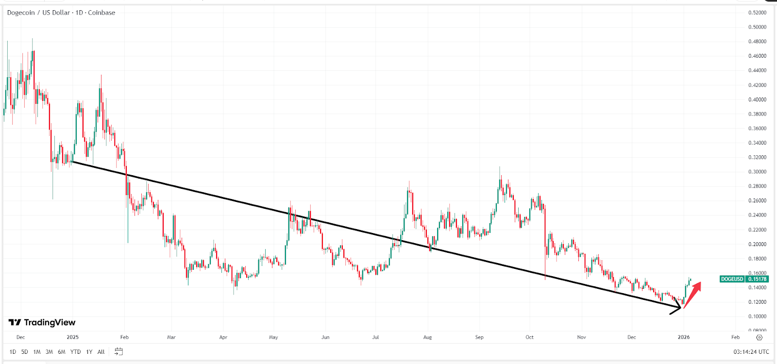 Dogecoin Price Prediction: 2025 Maximum Drawdown Over 70%, 2026 DOGE Will Hit  Mark?