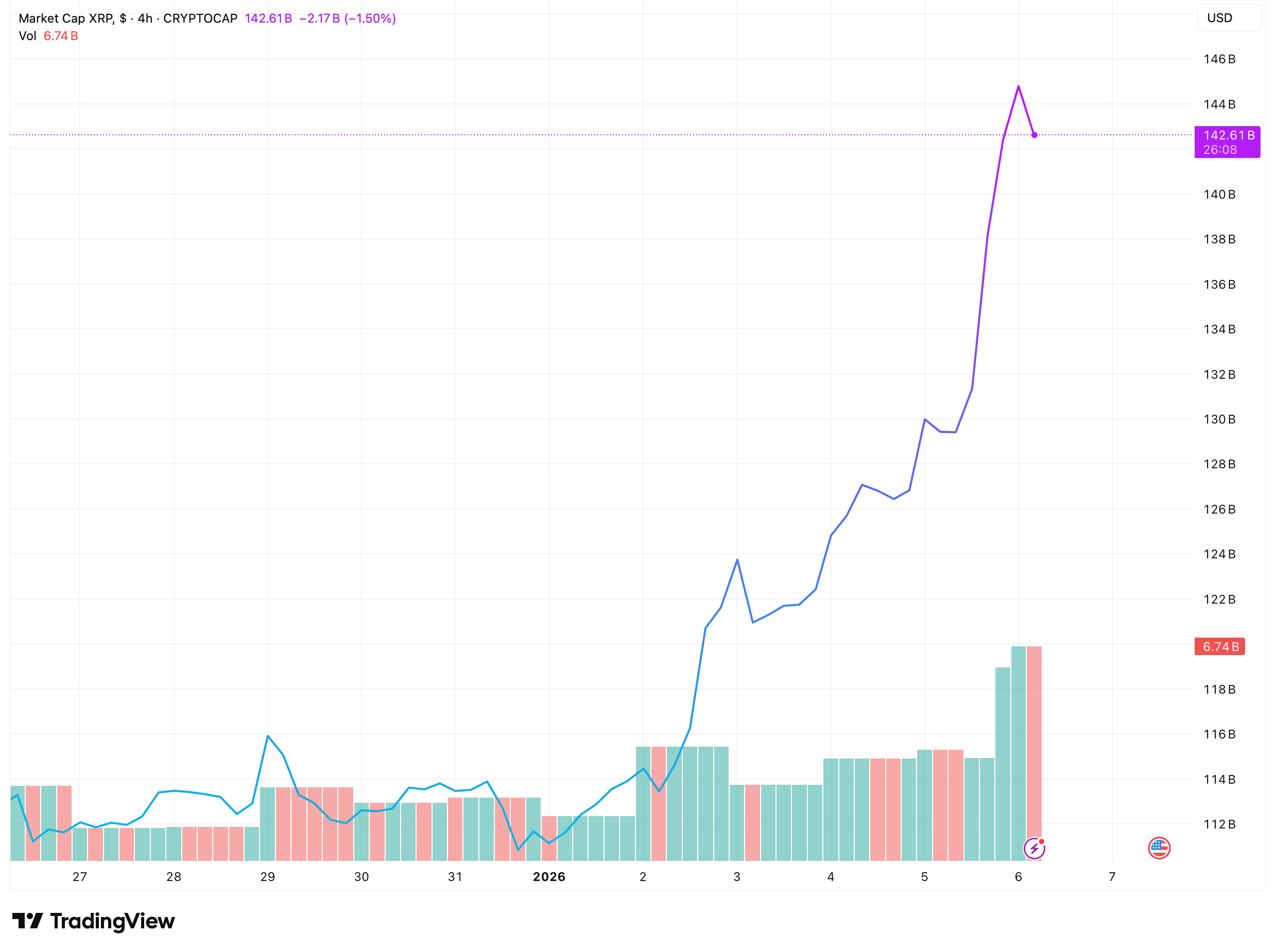 XRP Explodes 10% in a Day, Smashing Resistance as ETF Demand Tightens Supply