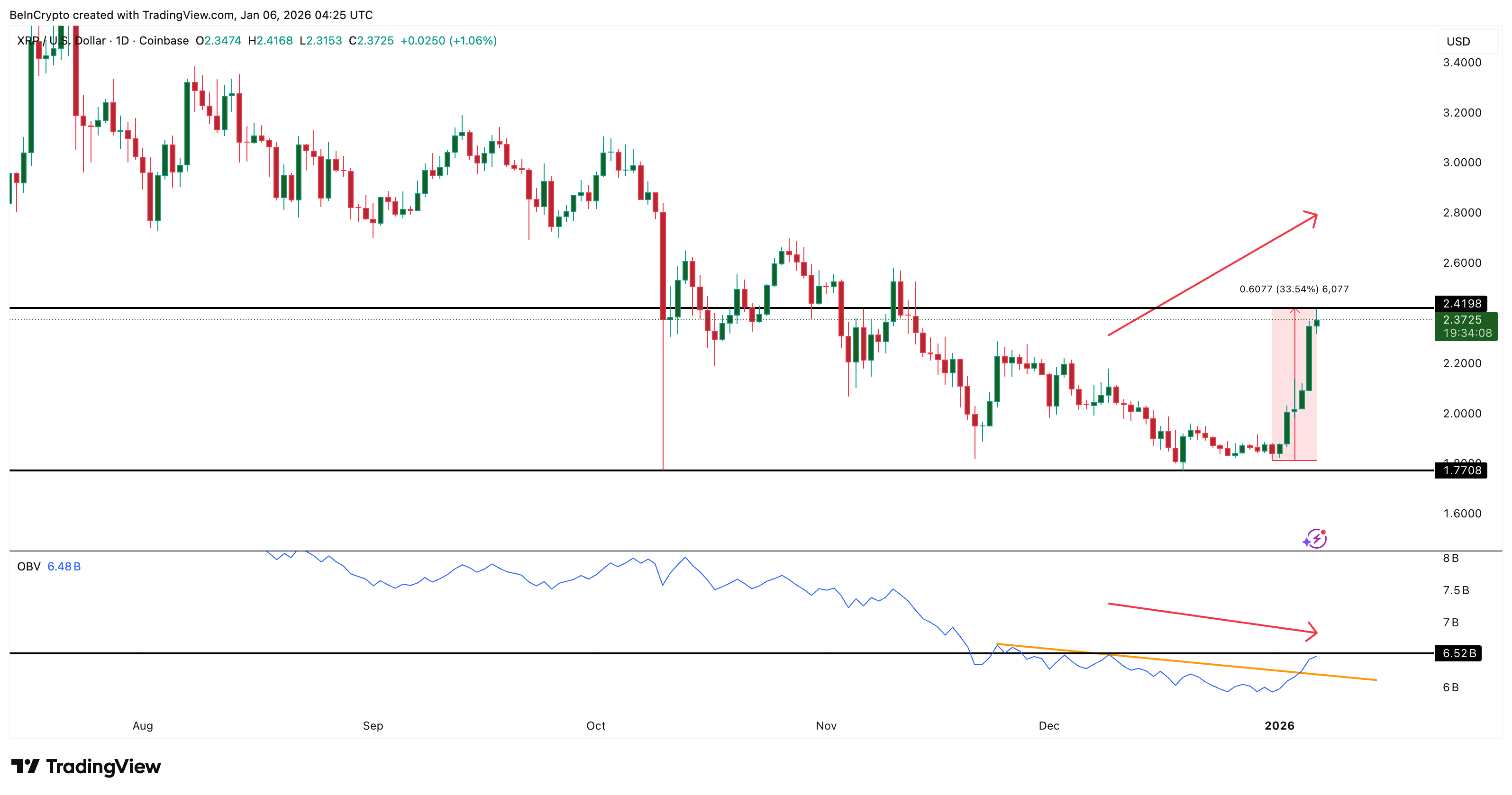 XRP Price Prediction Points to Another 13% Upside If Buyers Clear This One Level XRP Price Prediction Points to Another 13% Upside If Buyers Clear This One Level