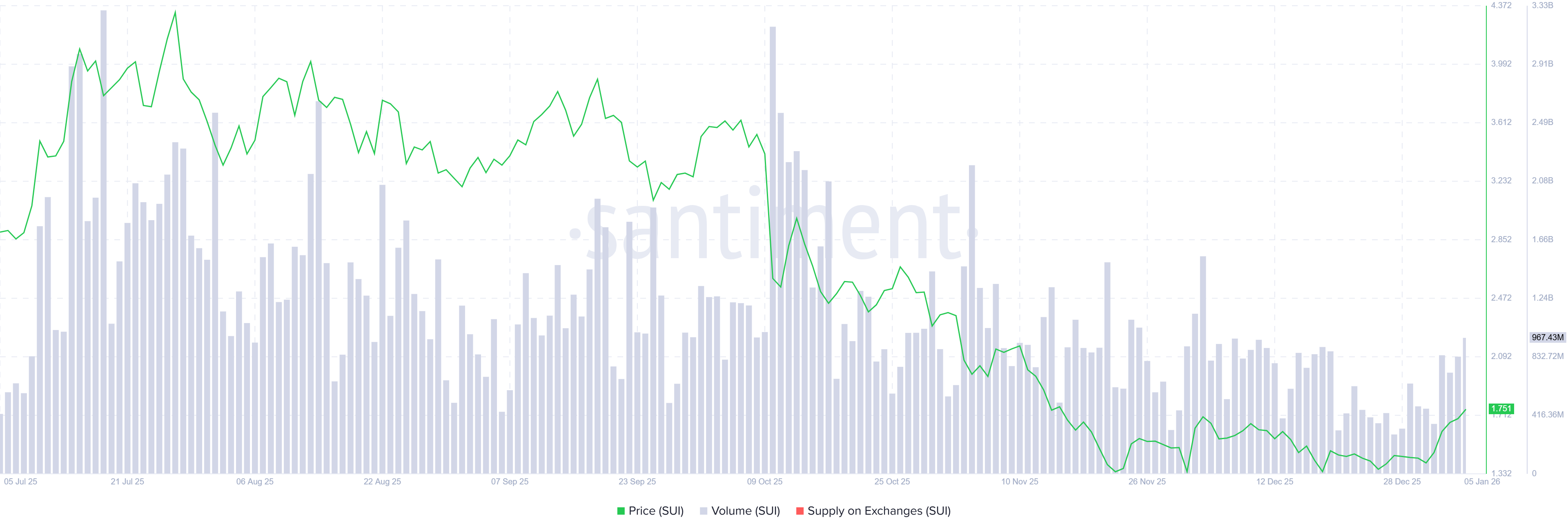Sui Price Forecast: Extends rally with bullish indicators targeting .34