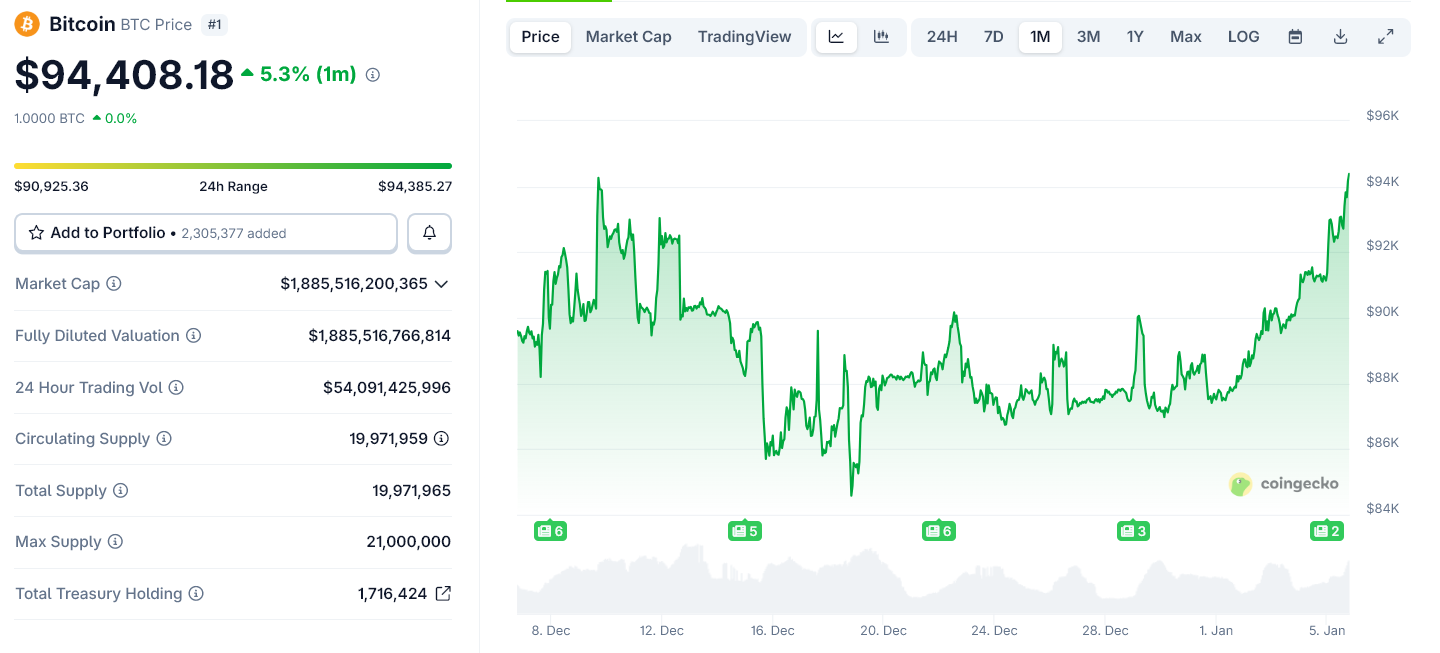 Bitcoin reclaims ,000 as Wall Street Opens Higher after Venezuela Shock